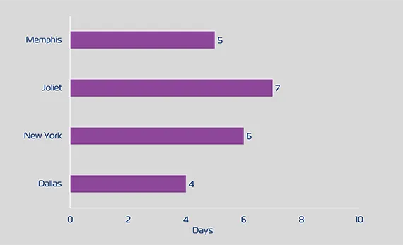 Avg Tt W34